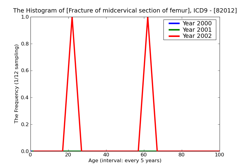 ICD9 Histogram Fracture of midcervical section of femur open