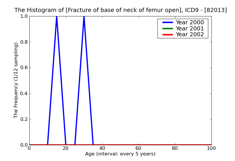 ICD9 Histogram Fracture of base of neck of femur open