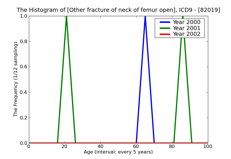 ICD9 Histogram Other fracture of neck of femur open
