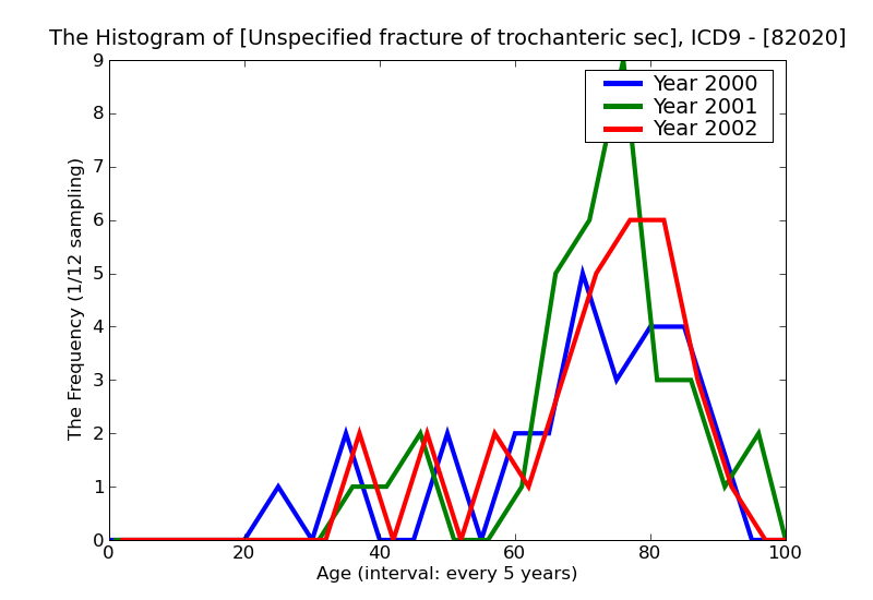 ICD9 Histogram Unspecified fracture of trochanteric section of femur closed