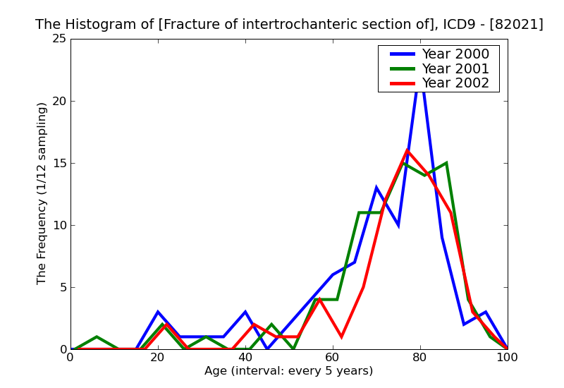 ICD9 Histogram Fracture of intertrochanteric section of femur closed
