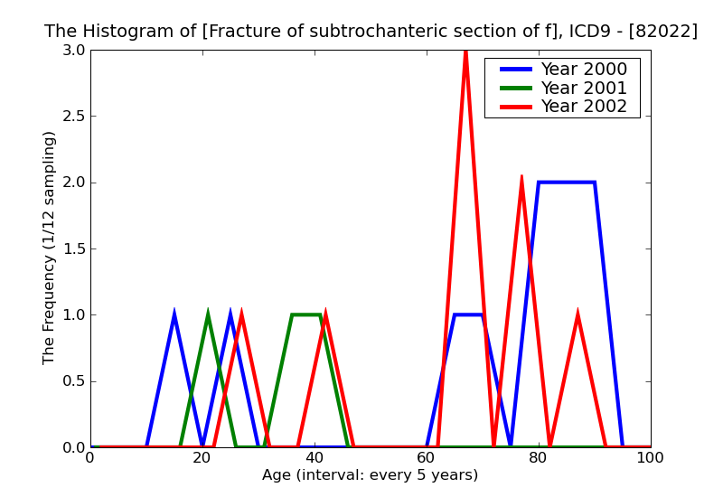 ICD9 Histogram Fracture of subtrochanteric section of femur closed