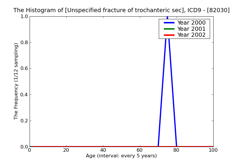 ICD9 Histogram Unspecified fracture of trochanteric section of femur open