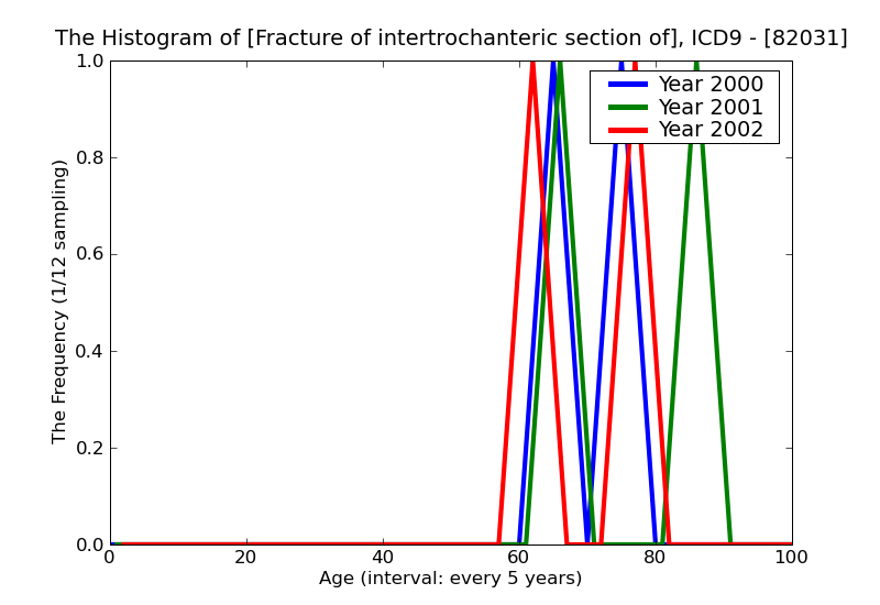 ICD9 Histogram Fracture of intertrochanteric section of femur open