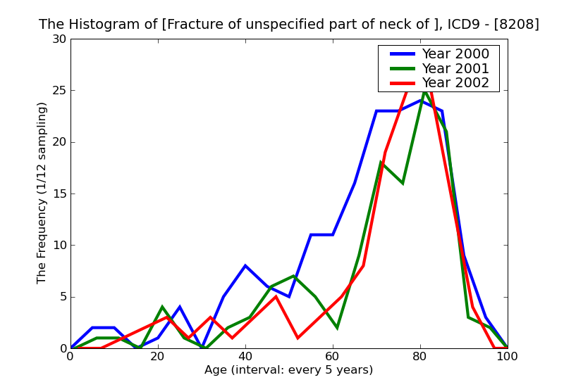ICD9 Histogram Fracture of unspecified part of neck of femur closed