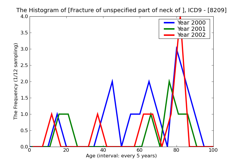 ICD9 Histogram Fracture of unspecified part of neck of femur open