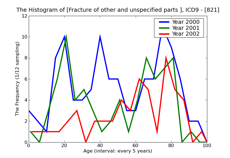 ICD9 Histogram Fracture of other and unspecified parts of femur