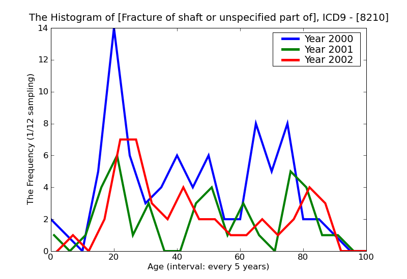 ICD9 Histogram Fracture of shaft or unspecified part of femur closed