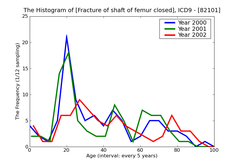 ICD9 Histogram Fracture of shaft of femur closed