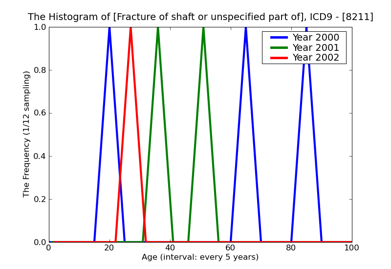 ICD9 Histogram Fracture of shaft or unspecified part of femur open