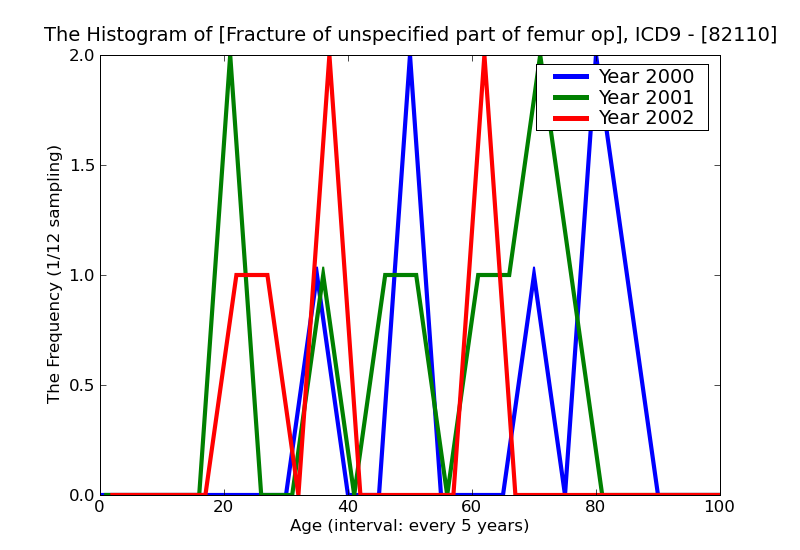 ICD9 Histogram Fracture of unspecified part of femur open