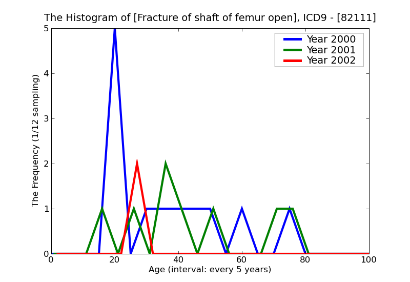 ICD9 Histogram Fracture of shaft of femur open
