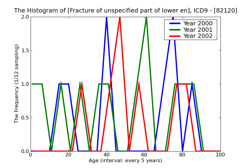 ICD9 Histogram Fracture of unspecified part of lower end of femur closed