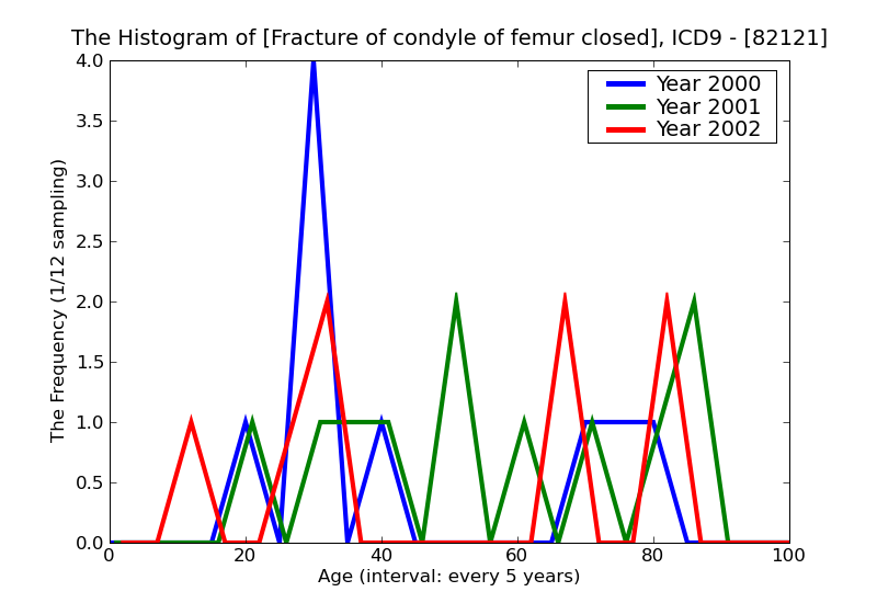 ICD9 Histogram Fracture of condyle of femur closed
