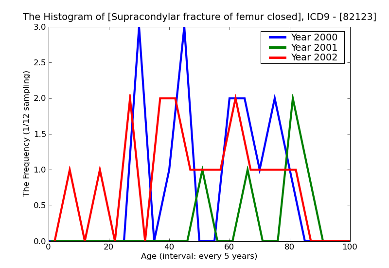 ICD9 Histogram Supracondylar fracture of femur closed