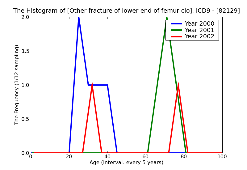 ICD9 Histogram Other fracture of lower end of femur closed