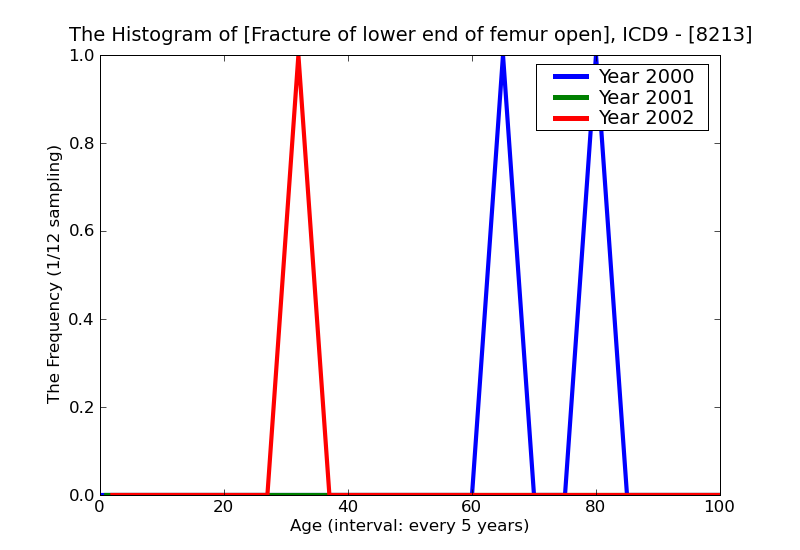 ICD9 Histogram Fracture of lower end of femur open