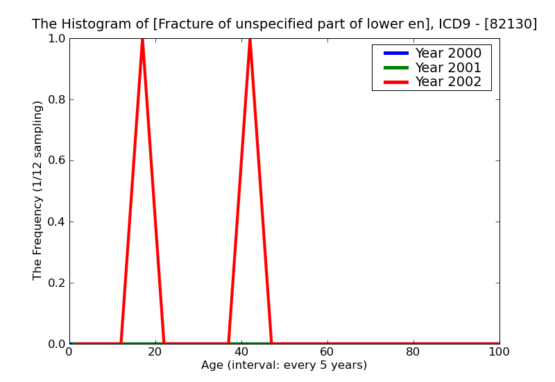 ICD9 Histogram Fracture of unspecified part of lower end of femur open
