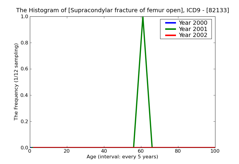ICD9 Histogram Supracondylar fracture of femur open