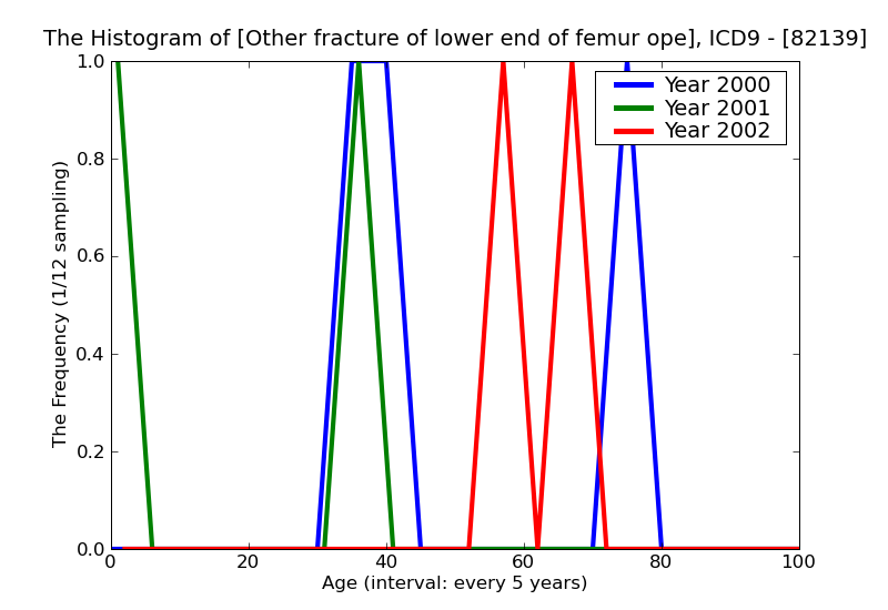 ICD9 Histogram Other fracture of lower end of femur open
