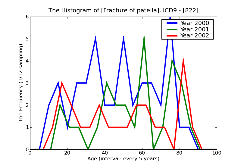 ICD9 Histogram Fracture of patella