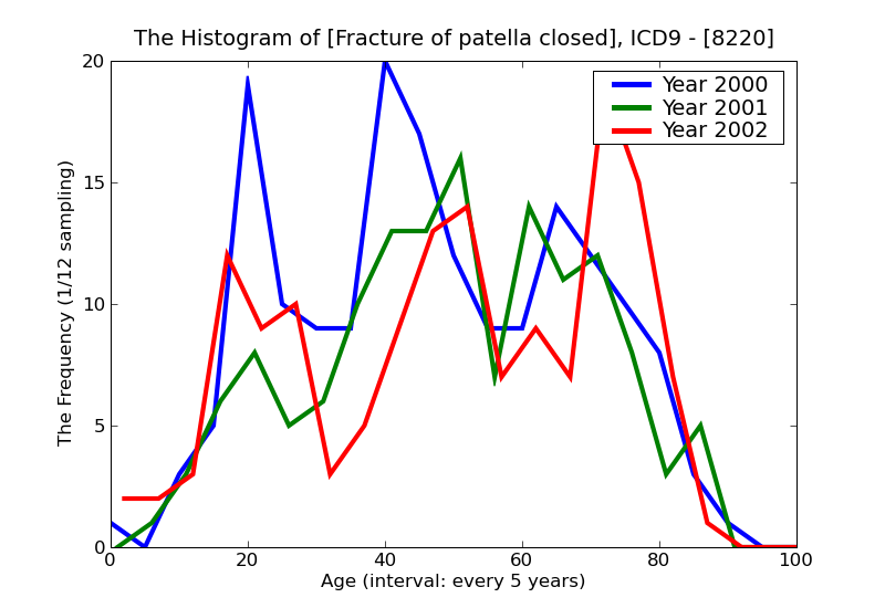 ICD9 Histogram Fracture of patella closed