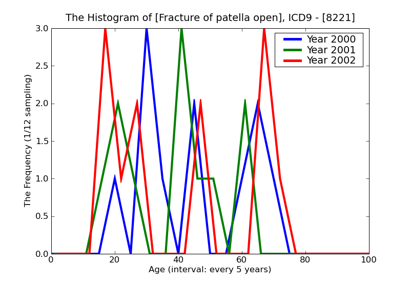 ICD9 Histogram Fracture of patella open