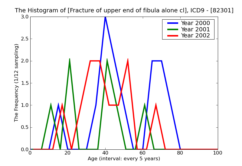 ICD9 Histogram Fracture of upper end of fibula alone closed