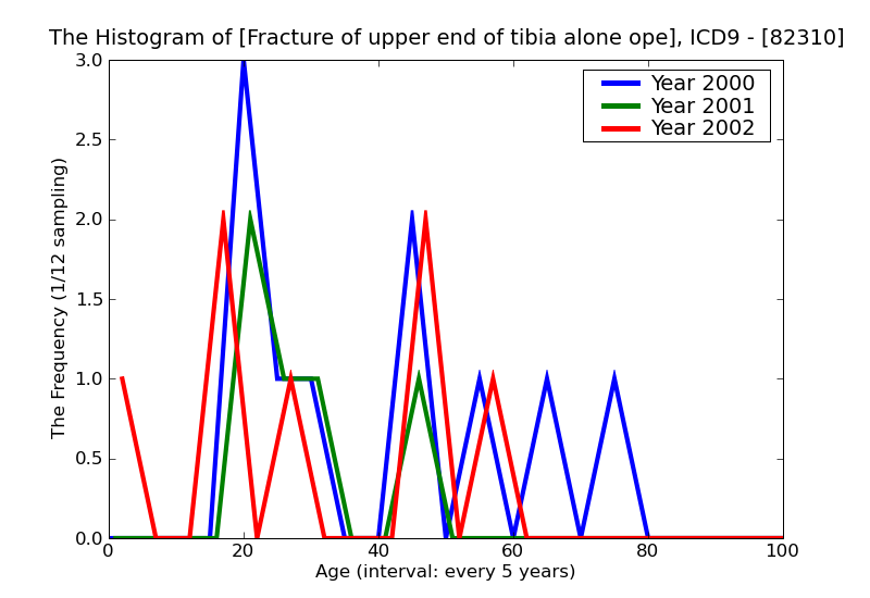 ICD9 Histogram Fracture of upper end of tibia alone open