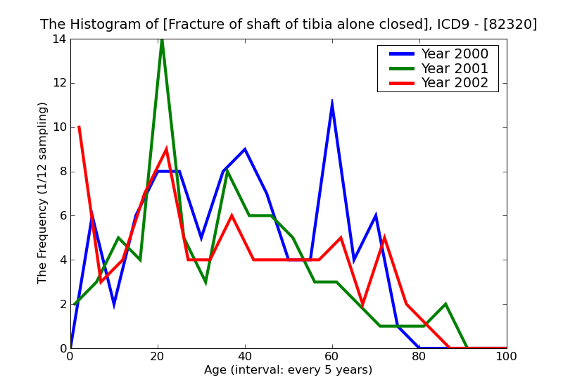 ICD9 Histogram Fracture of shaft of tibia alone closed