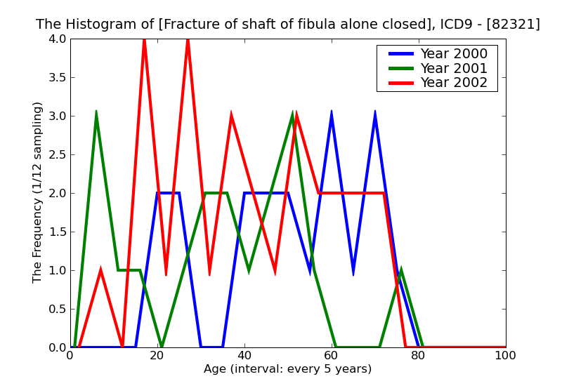 ICD9 Histogram Fracture of shaft of fibula alone closed