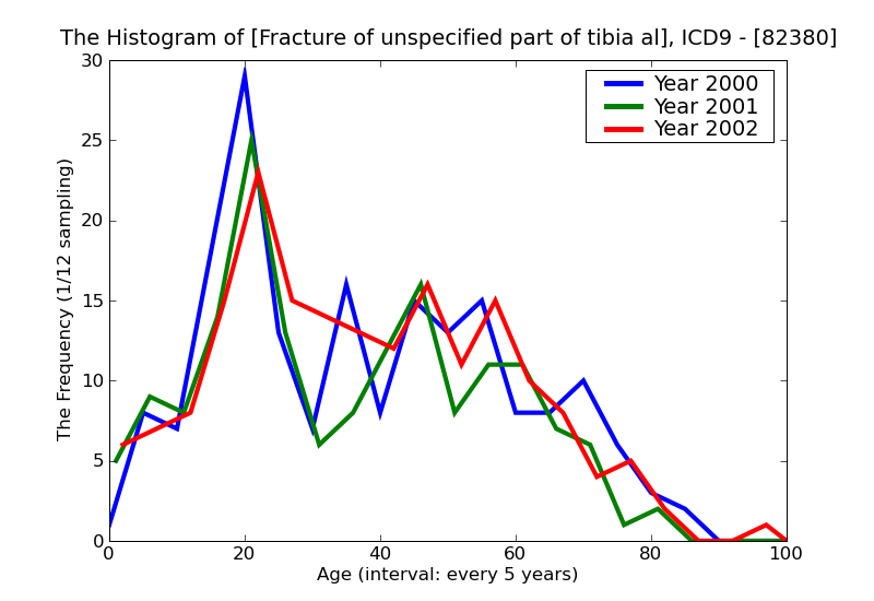 ICD9 Histogram Fracture of unspecified part of tibia alone closed