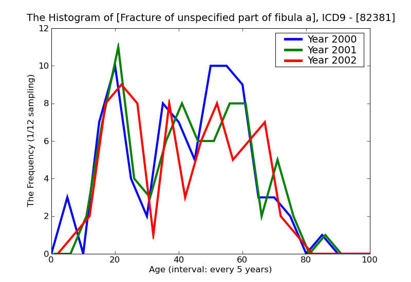 ICD9 Histogram Fracture of unspecified part of fibula alone closed