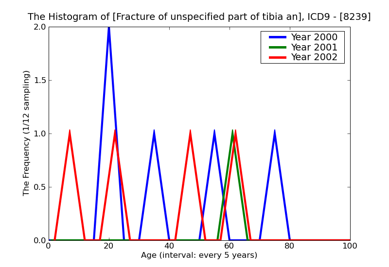 ICD9 Histogram Fracture of unspecified part of tibia and fibula open