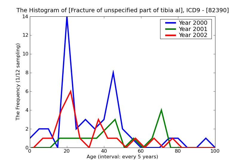ICD9 Histogram Fracture of unspecified part of tibia alone open