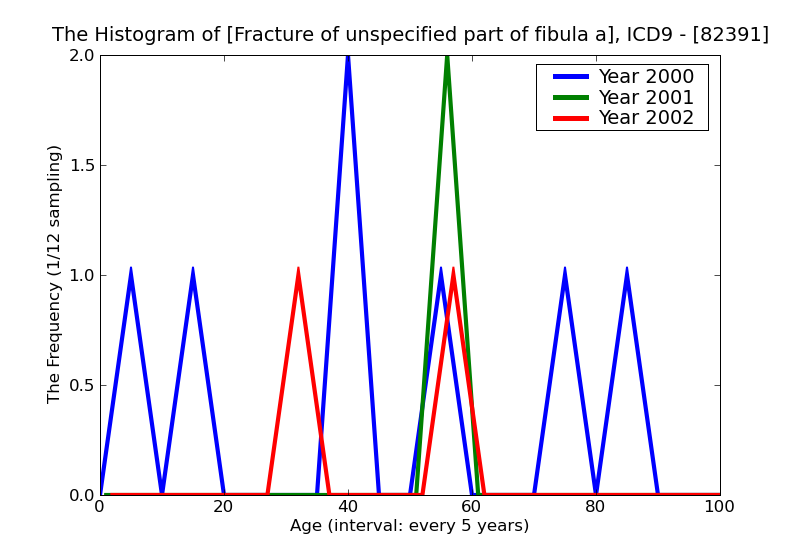 ICD9 Histogram Fracture of unspecified part of fibula alone open