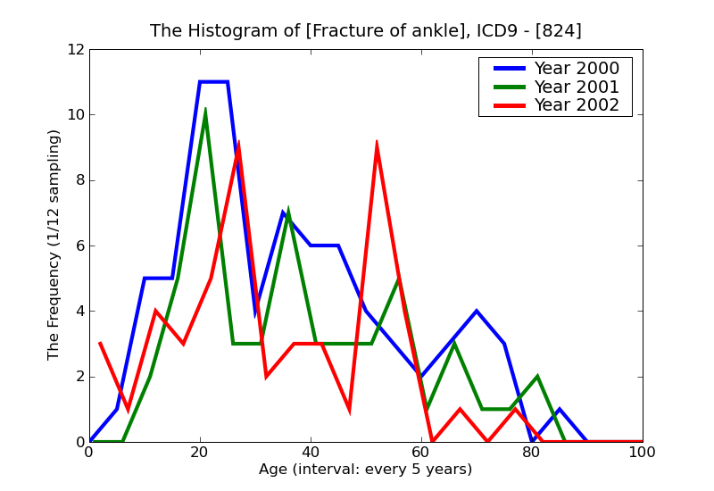 ICD9 Histogram Fracture of ankle