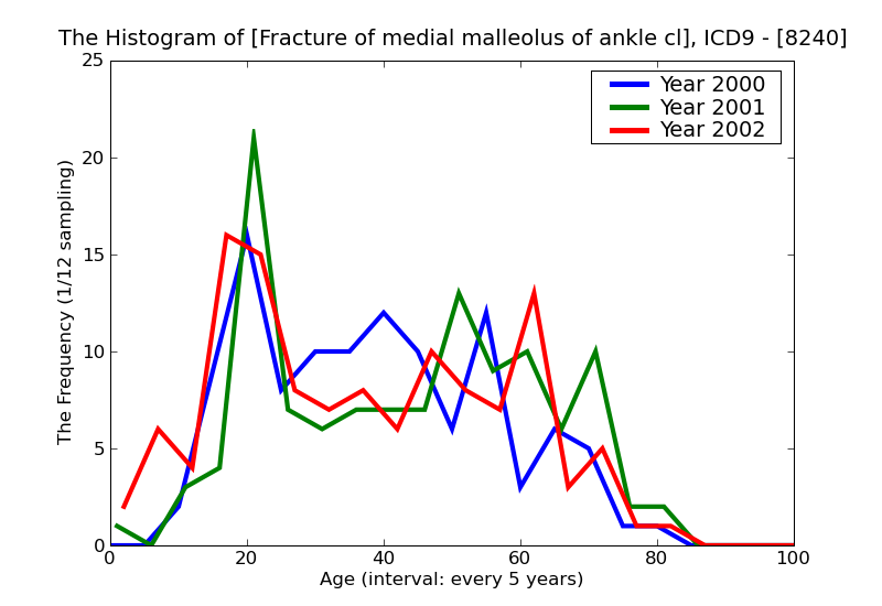 ICD9 Histogram Fracture of medial malleolus of ankle closed