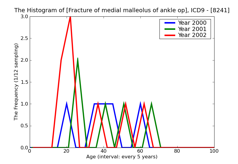ICD9 Histogram Fracture of medial malleolus of ankle open