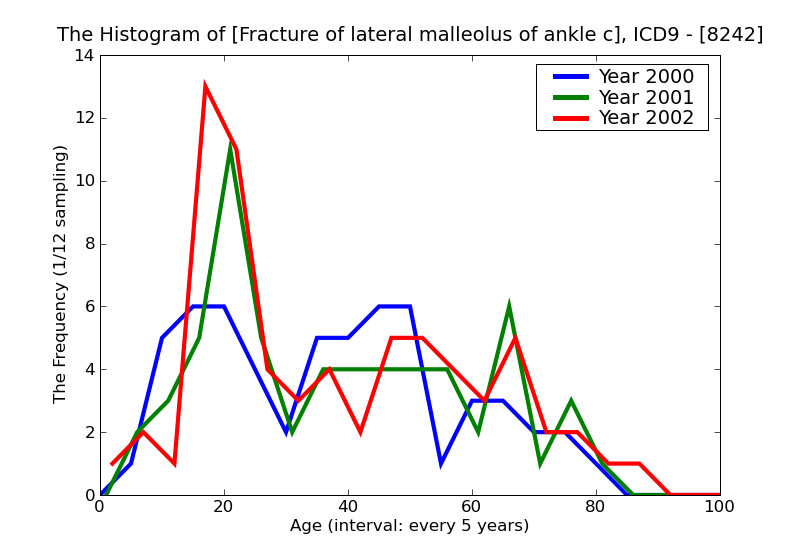 ICD9 Histogram Fracture of lateral malleolus of ankle closed