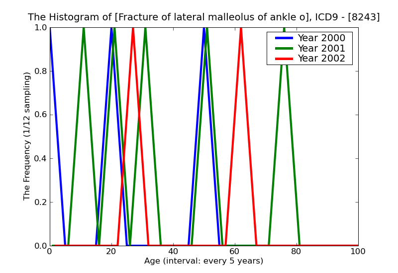 ICD9 Histogram Fracture of lateral malleolus of ankle open