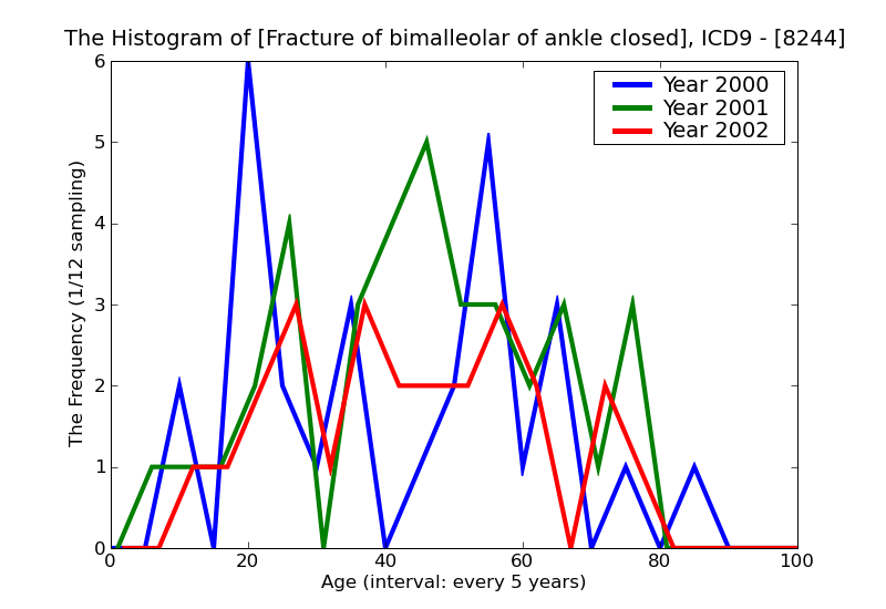 ICD9 Histogram Fracture of bimalleolar of ankle closed