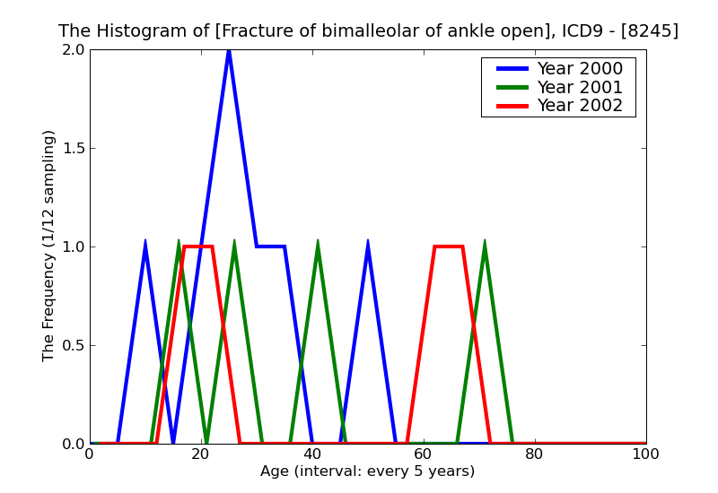 ICD9 Histogram Fracture of bimalleolar of ankle open