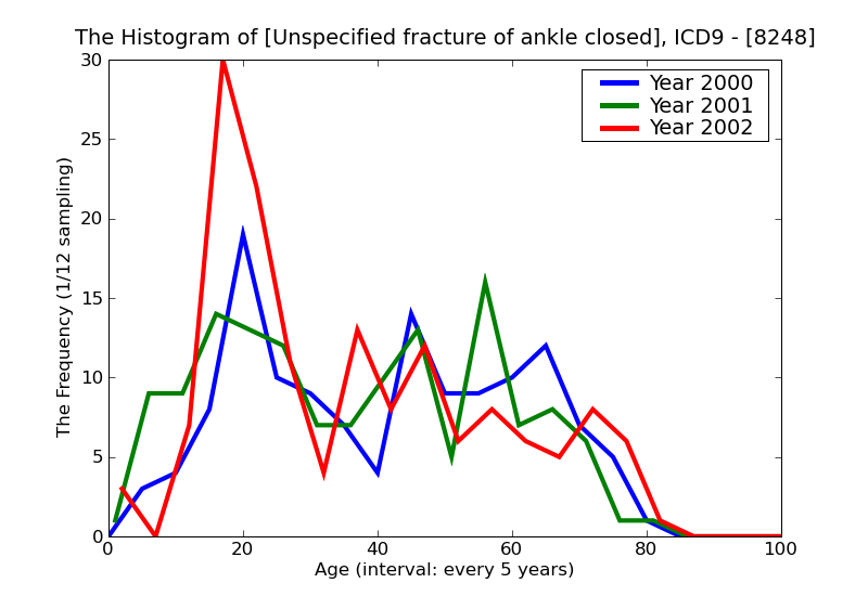 ICD9 Histogram Unspecified fracture of ankle closed