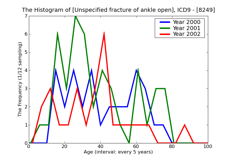 ICD9 Histogram Unspecified fracture of ankle open