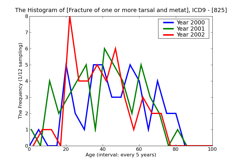 ICD9 Histogram Fracture of one or more tarsal and metatarsal bones