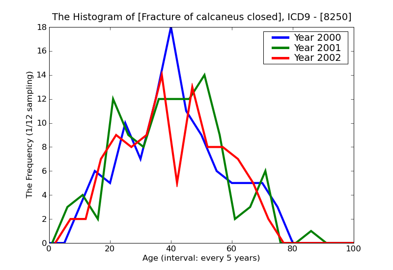 ICD9 Histogram Fracture of calcaneus closed