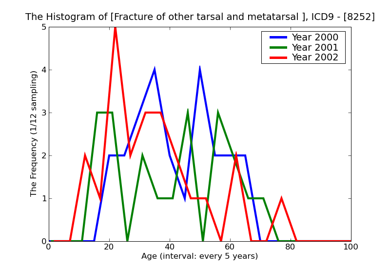 ICD9 Histogram Fracture of other tarsal and metatarsal bones closed
