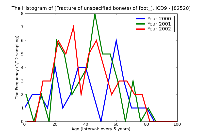 ICD9 Histogram Fracture of unspecified bone(s) of foot_except toes_ closed