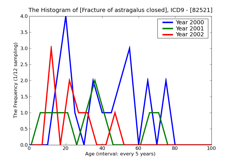 ICD9 Histogram Fracture of astragalus closed